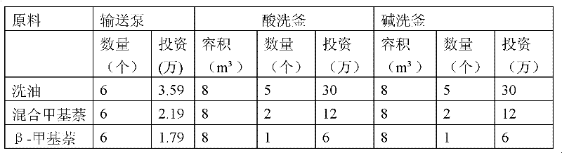 Method and special equipment for production of high-purity beta-methylnaphthalene by wash oil