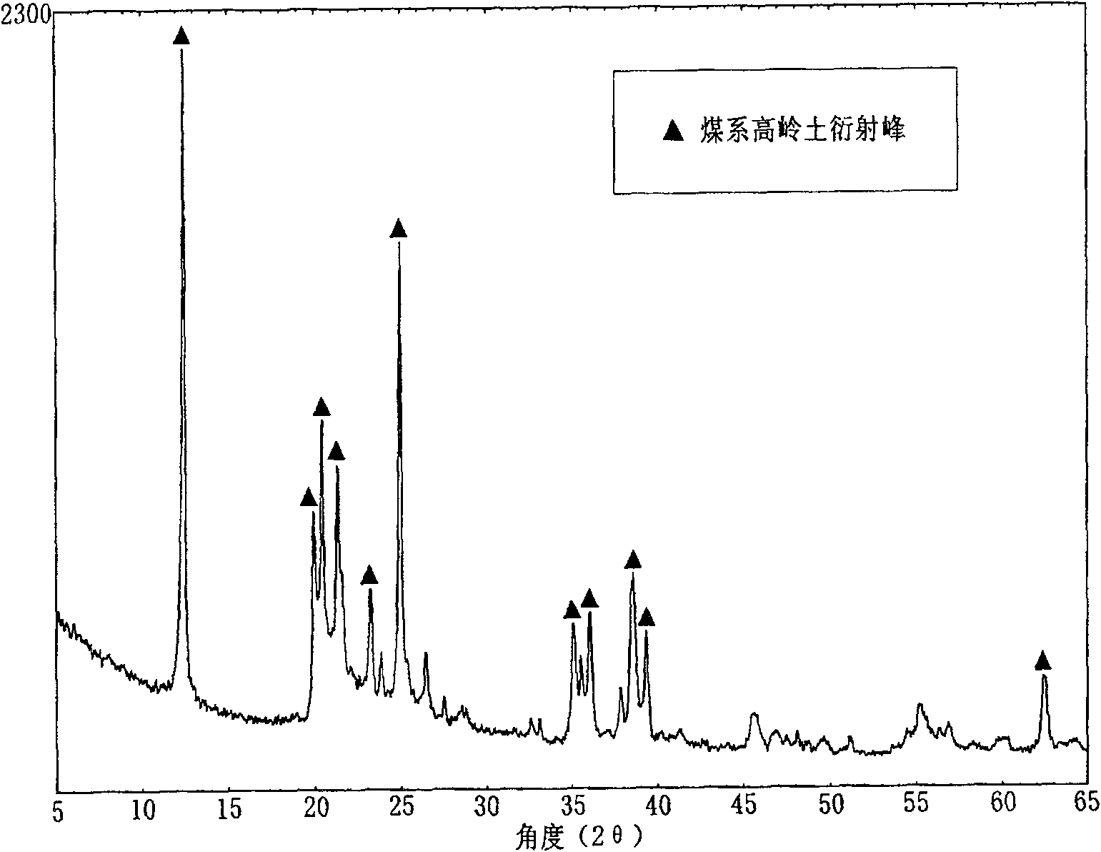 Method for preparing octadecyl amine/kaolin inserted layer composition