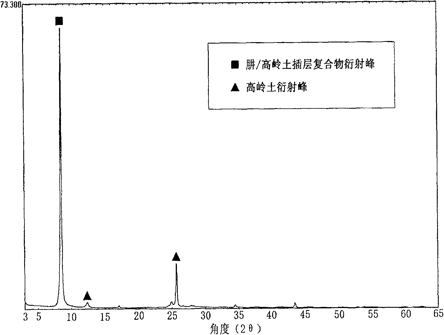Method for preparing octadecyl amine/kaolin inserted layer composition
