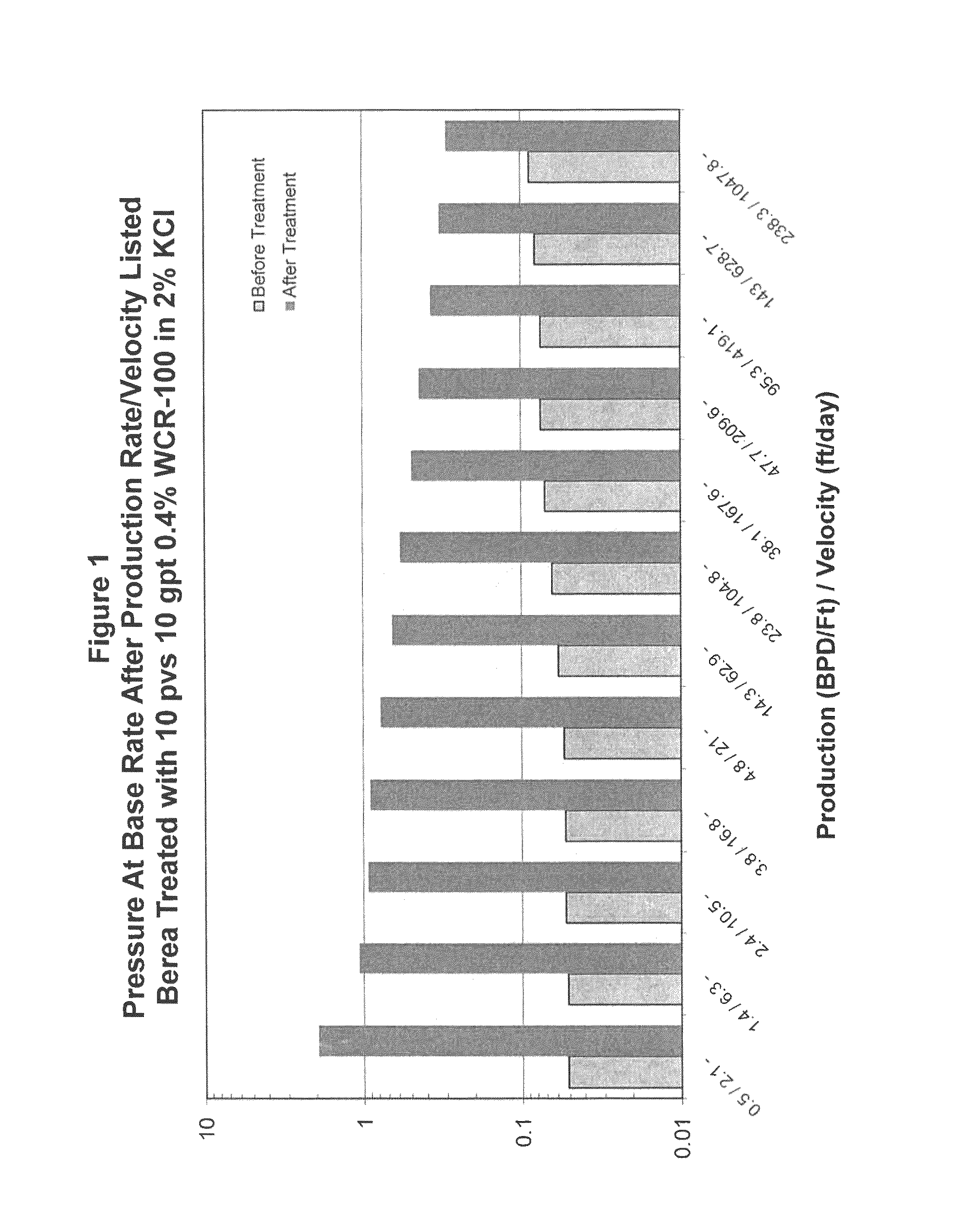 Chemical treatment method and additive used to treat fines migration and flow through porous media