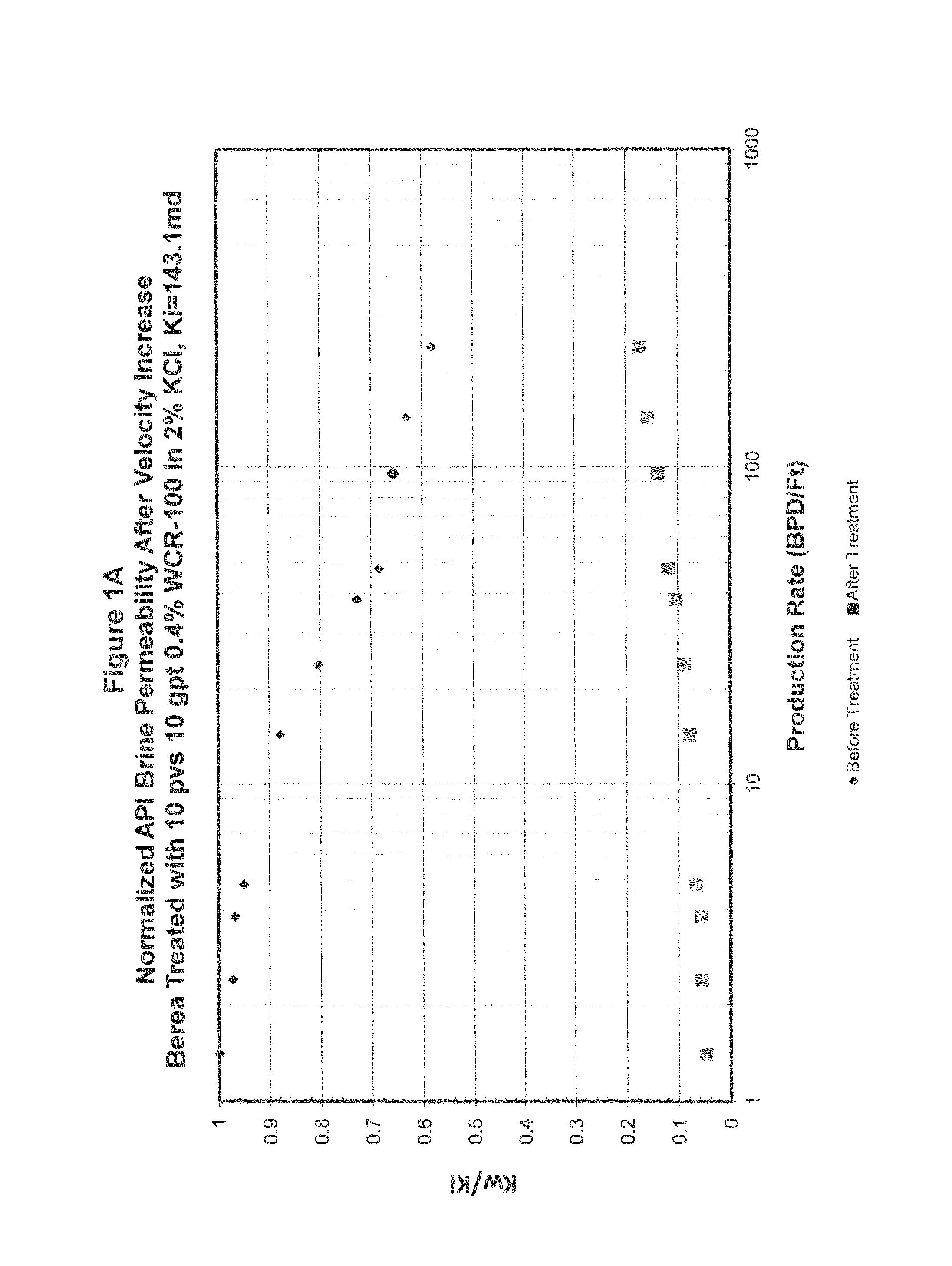 Chemical treatment method and additive used to treat fines migration and flow through porous media