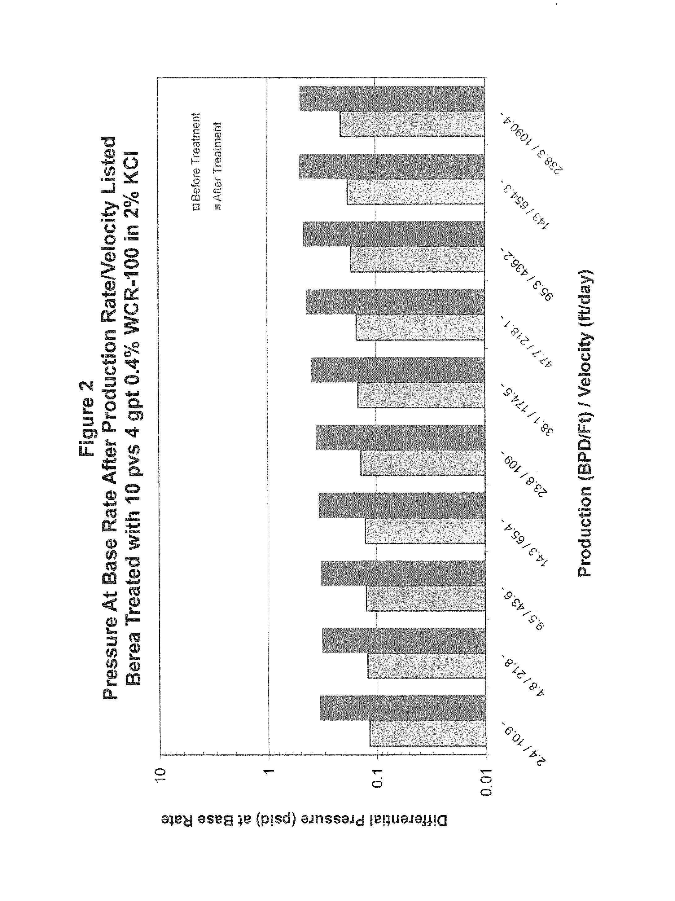 Chemical treatment method and additive used to treat fines migration and flow through porous media