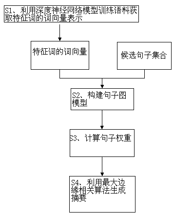 A method for automatic extraction of document summaries based on word vectors