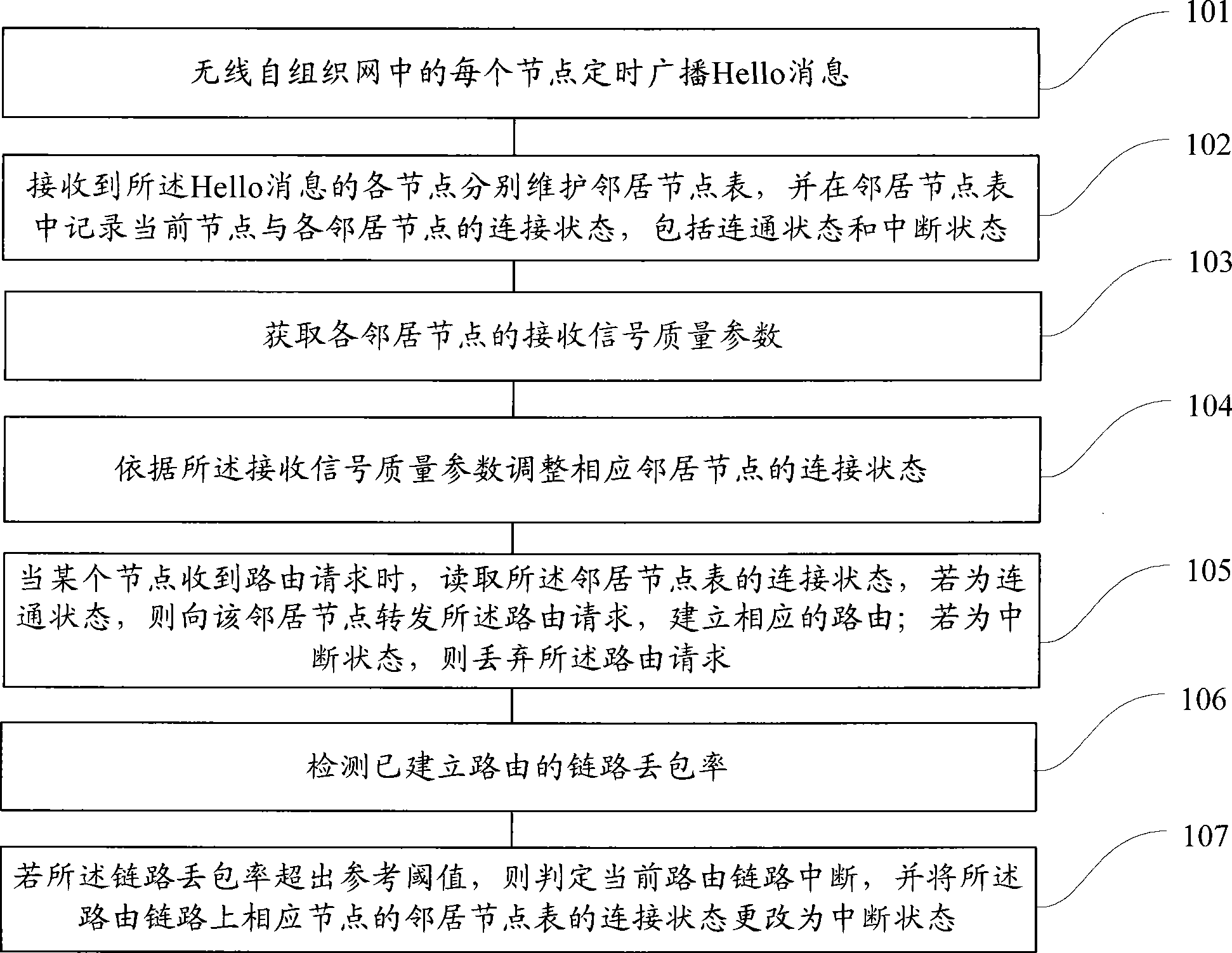 Route establishing and link detecting method and device for mobile Ad hoc network