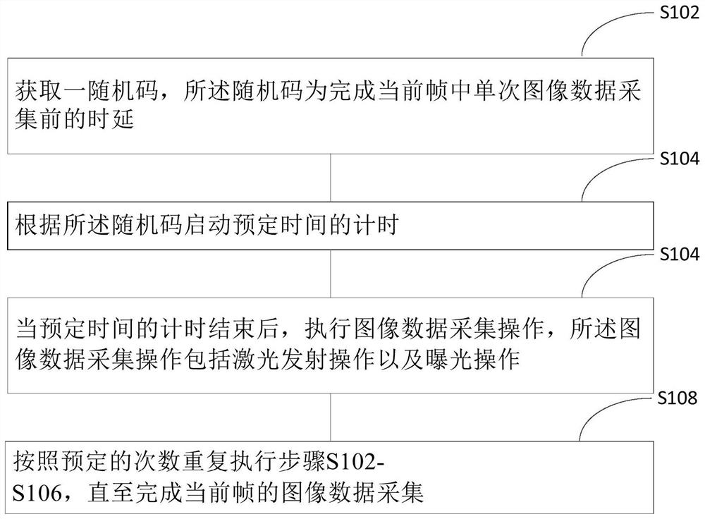 Multi-TOF camera combined work anti-interference method, TOF camera and electronic equipment