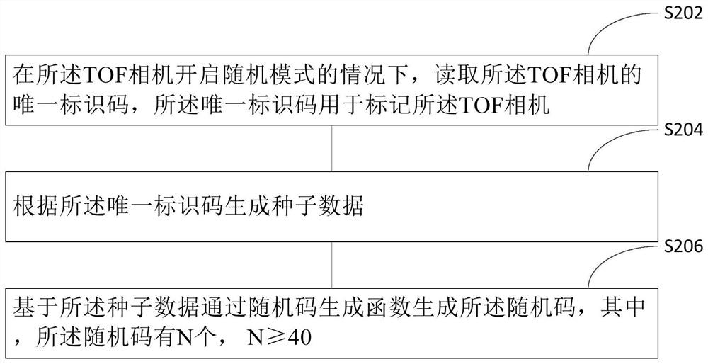 Multi-TOF camera combined work anti-interference method, TOF camera and electronic equipment