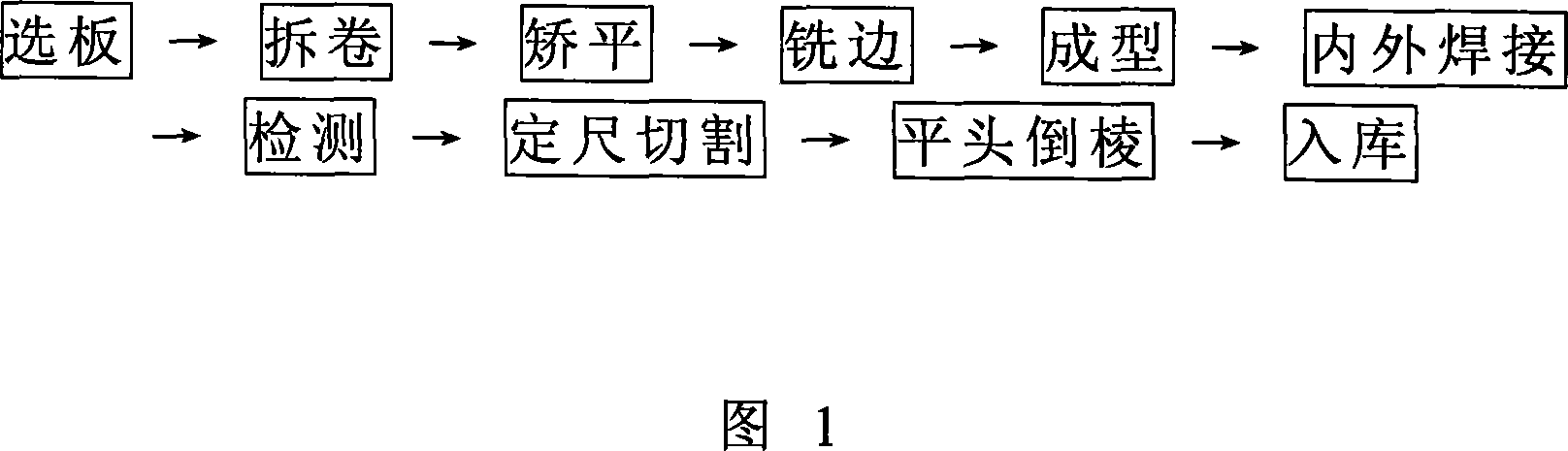 Method for Manufacturing helix composite steel tube