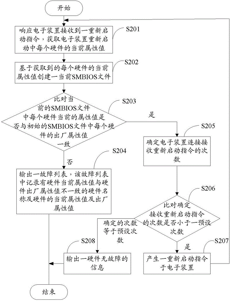 Detection system of hardware faults, electronic device and method