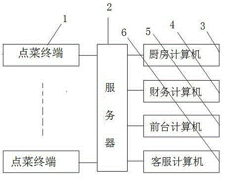 Order system based on computer networking