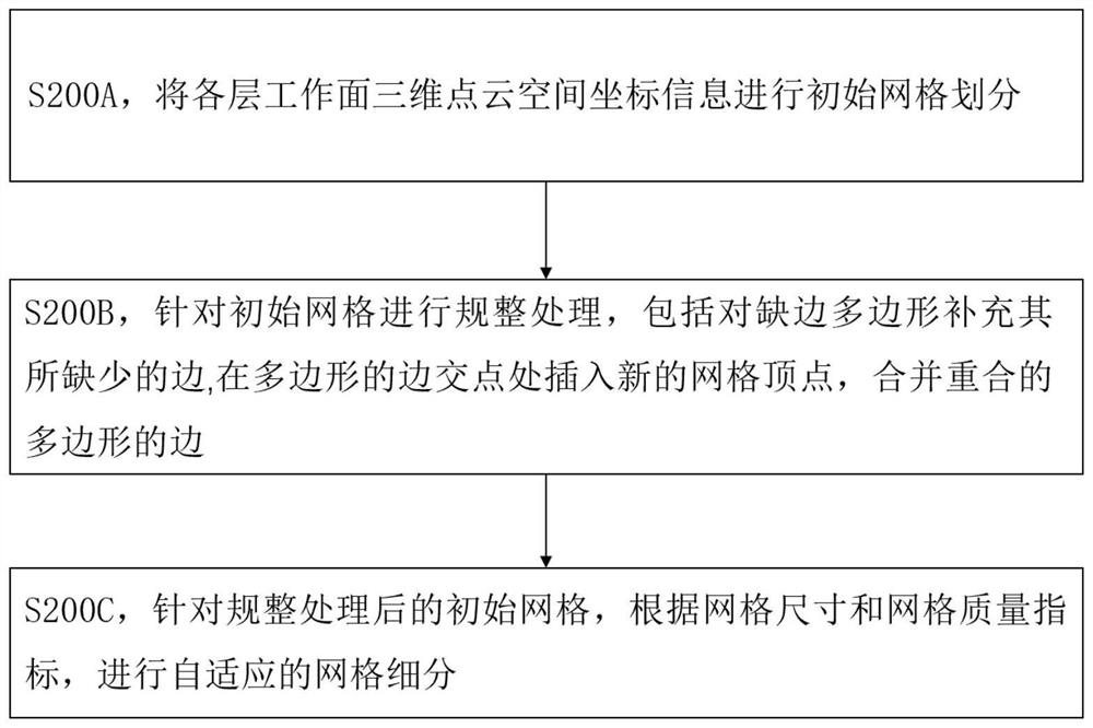 Control method and system based on material pile layering three-dimensional real-time model