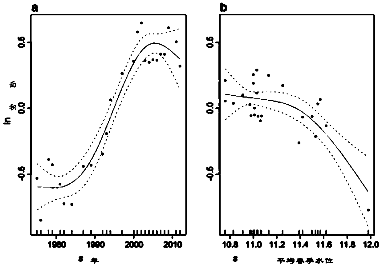 Controlling and measuring method of wild rice biomass