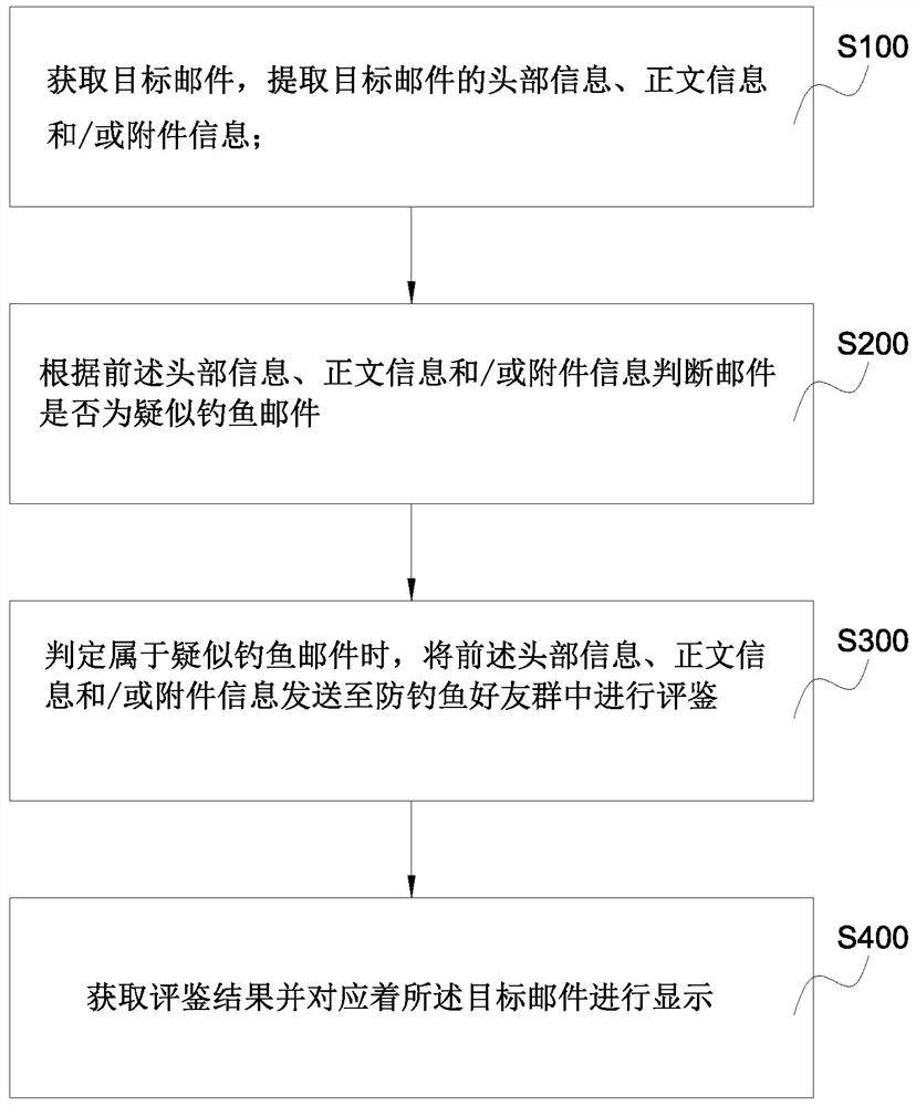 E-mail security control method, client and system