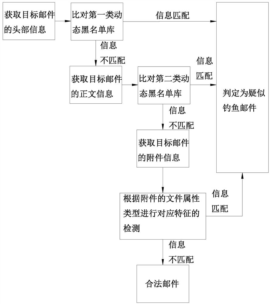 E-mail security control method, client and system