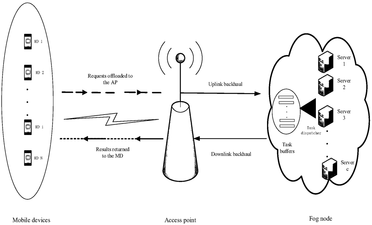 A dynamic unloading method of fog computation based on Lyapunov optimization