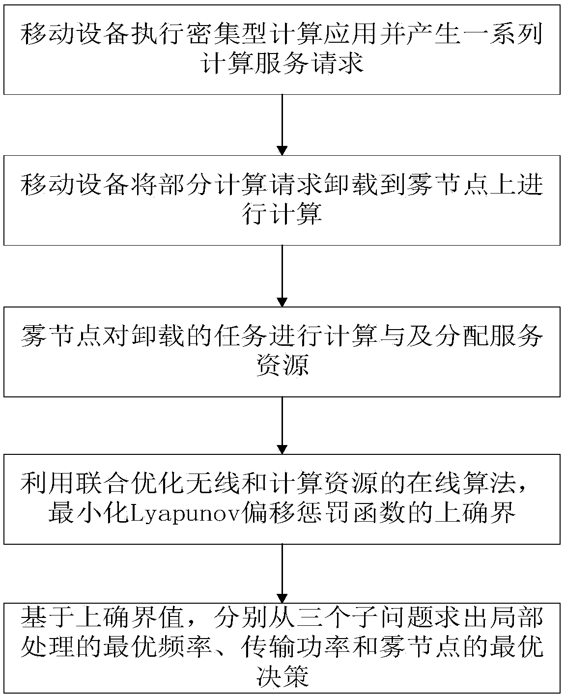 A dynamic unloading method of fog computation based on Lyapunov optimization