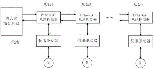 Robot joint motor synchronization control system and method