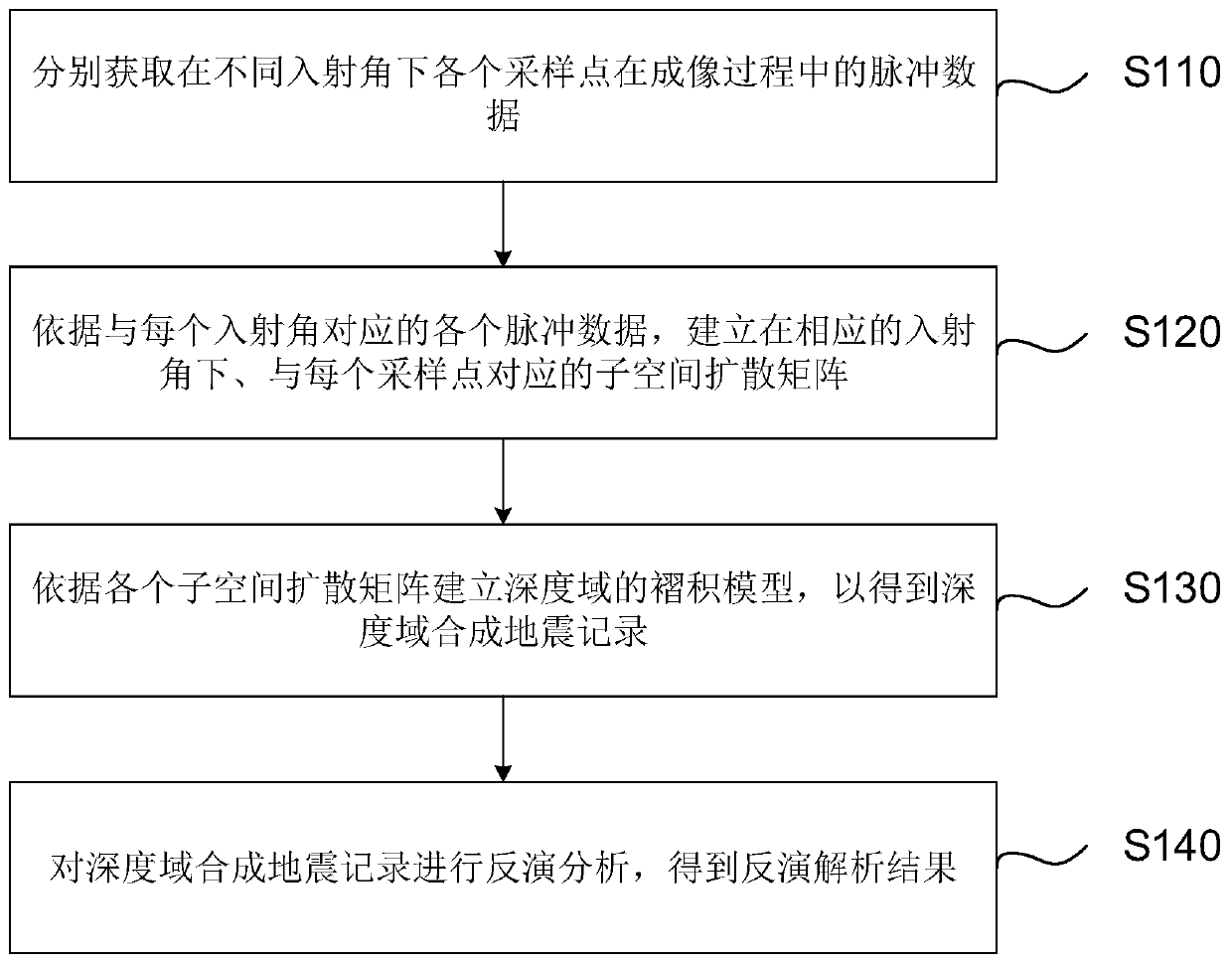 Depth domain seismic fluid analysis method, device and system and storage medium