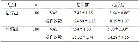 Traditional Chinese medicinal formula for treating migraine