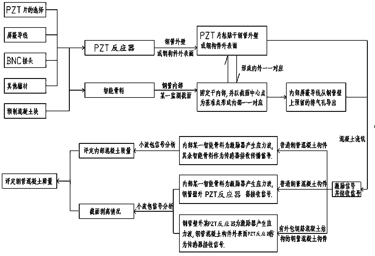 Piezoelectric-material-based construction method for monitoring concrete filled steel tubular member quality through impedance method