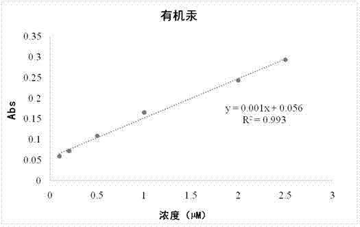 Method for visually and rapidly detecting organic mercury compound