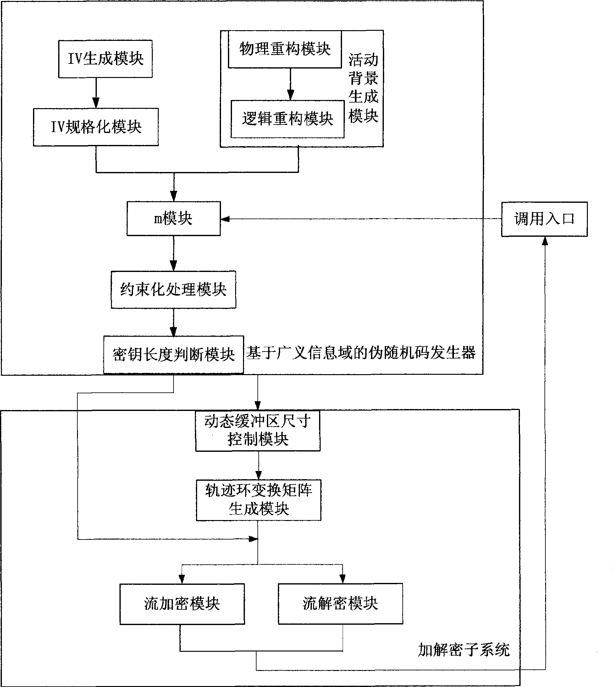 Dynamic stream ciphering system and method based on broad sense information field