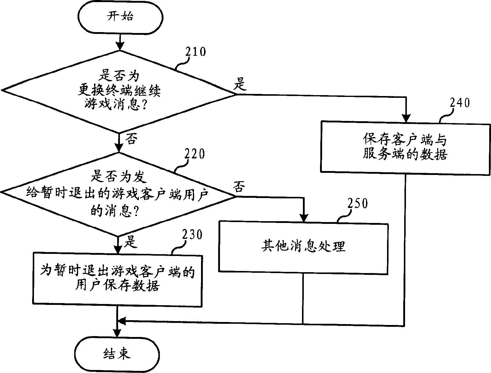 Method for keeping network game continuity