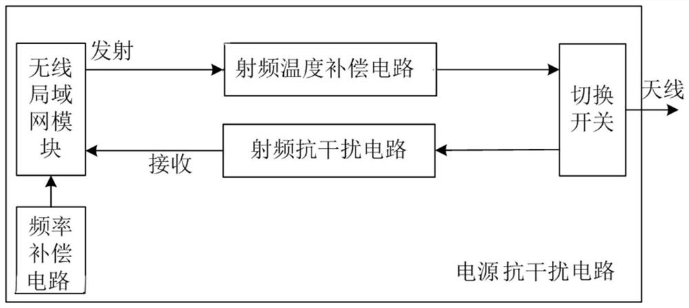 Wide-temperature high-reliability wireless local area network module