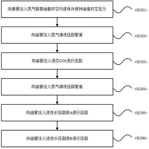 A coalbed methane liquid co  <sub>2</sub> Synergistic fracturing process with active water