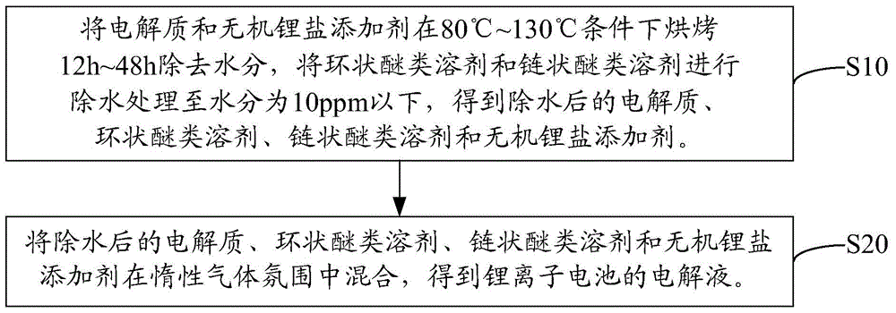 Lithium ion battery electrolyte solution and preparation method thereof, and lithium ion battery