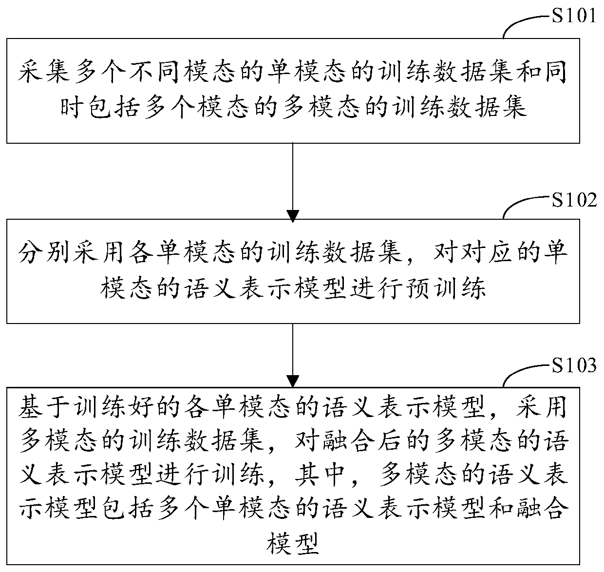 Semantic representation model pre-training method and device, electronic equipment and storage medium