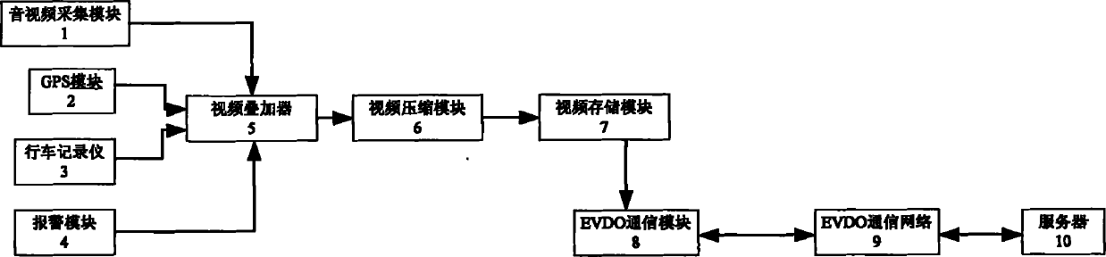 Evolution-data optimized (EVDO)-based onboard information system