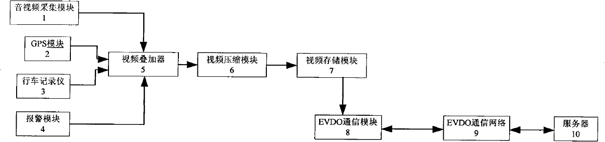 Evolution-data optimized (EVDO)-based onboard information system