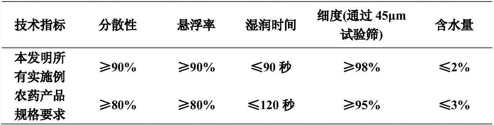 Plant growth adjusting composition containing guayule