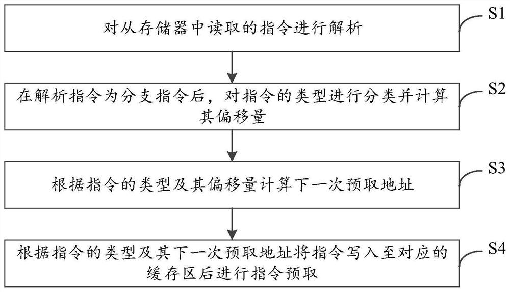 Instruction processing method and device, microcontroller and readable storage medium