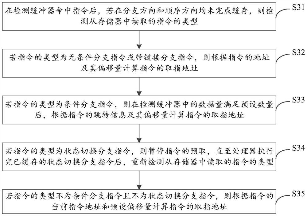 Instruction processing method and device, microcontroller and readable storage medium