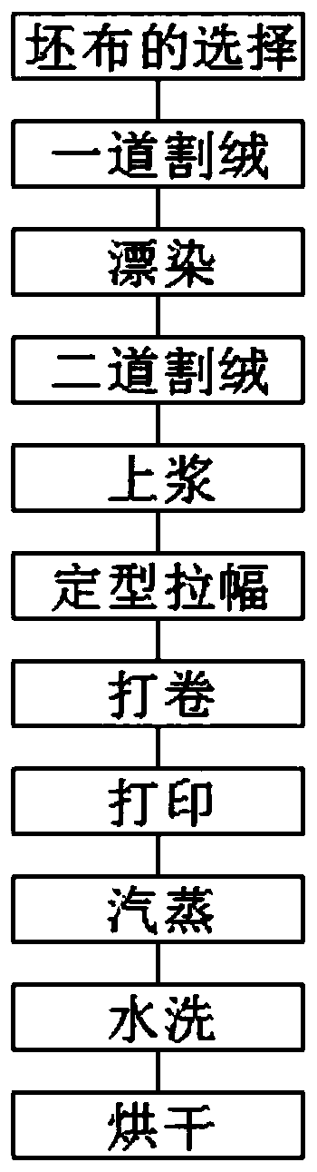 Production process of digital printing towel