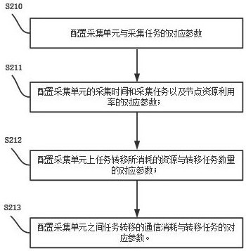 Distributed data acquisition system operation method and system