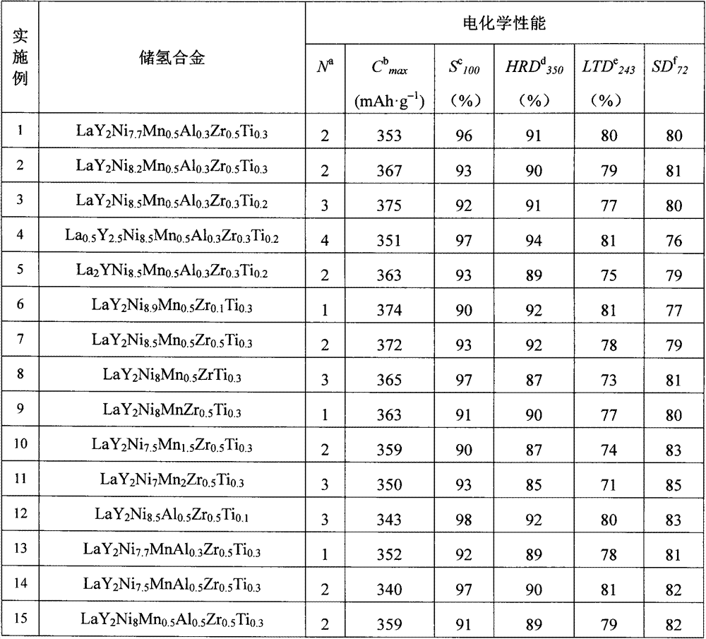 Zirconium and titanium-doped AB3 type rare earth-yttrium-nickel family hydrogen storage alloy