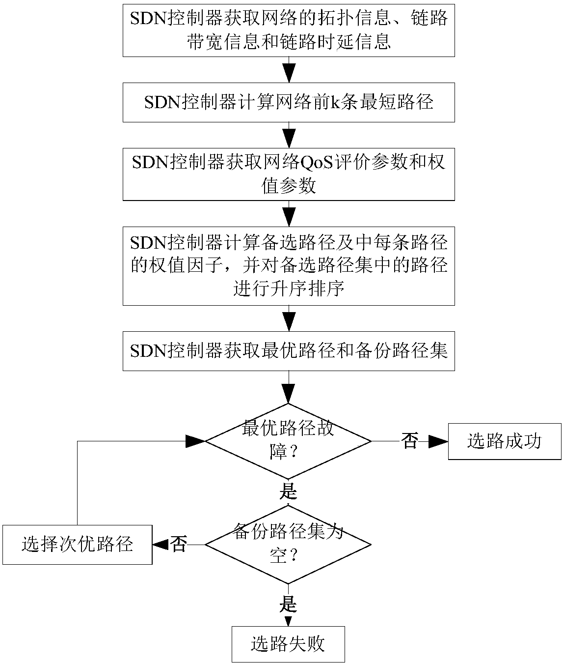 Routing method capable of ensuring service QoS based on SDN