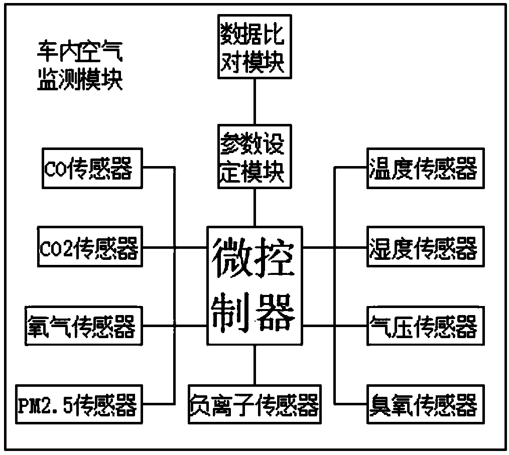 New energy automobile air purification system