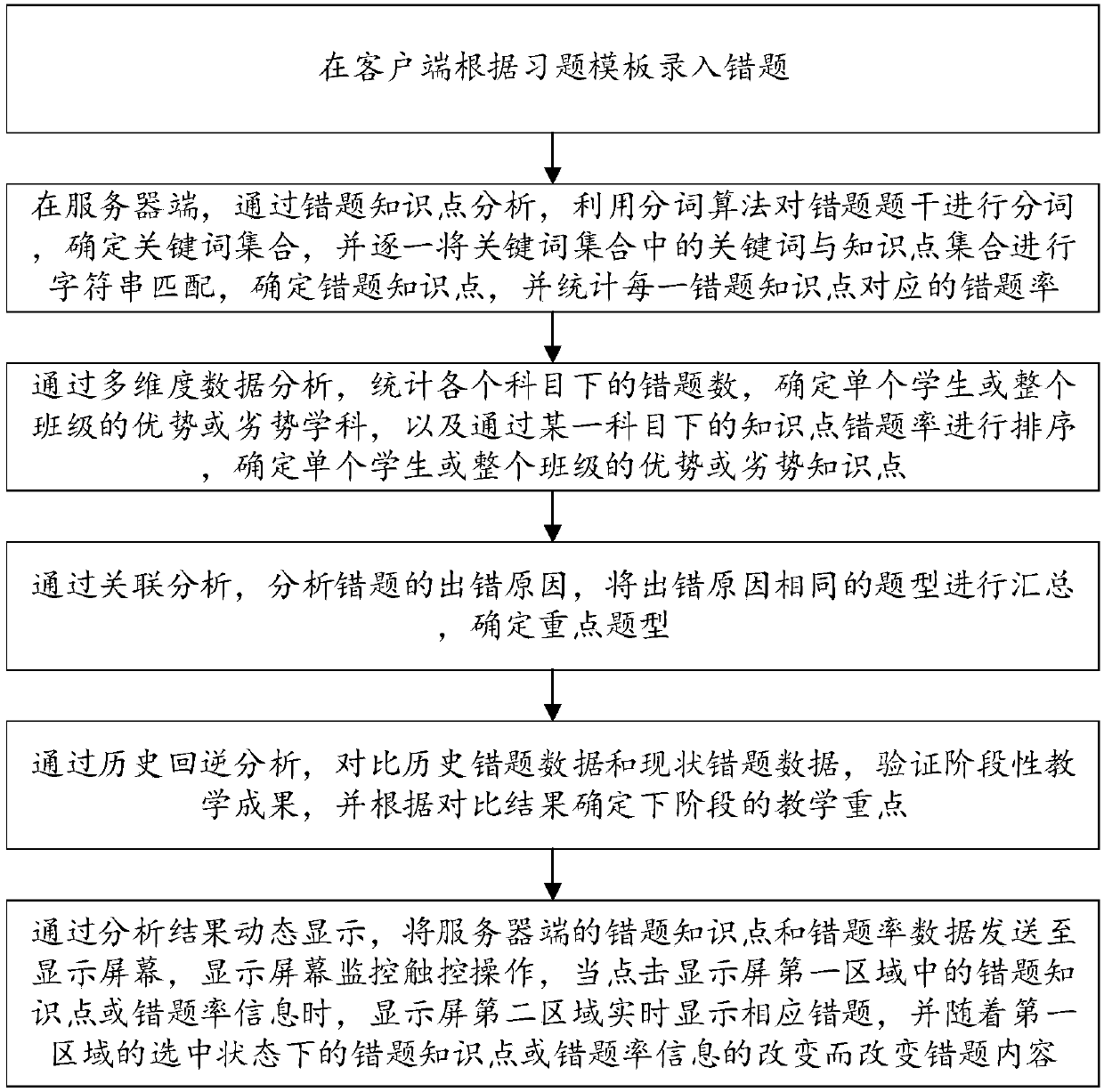 Aided teaching method and system based on multi-dimensional data analysis