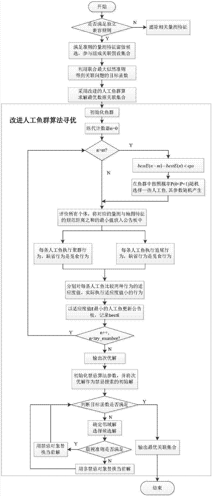 Intelligent vehicle SLAM data association method based on improved artificial fish swarm algorithm