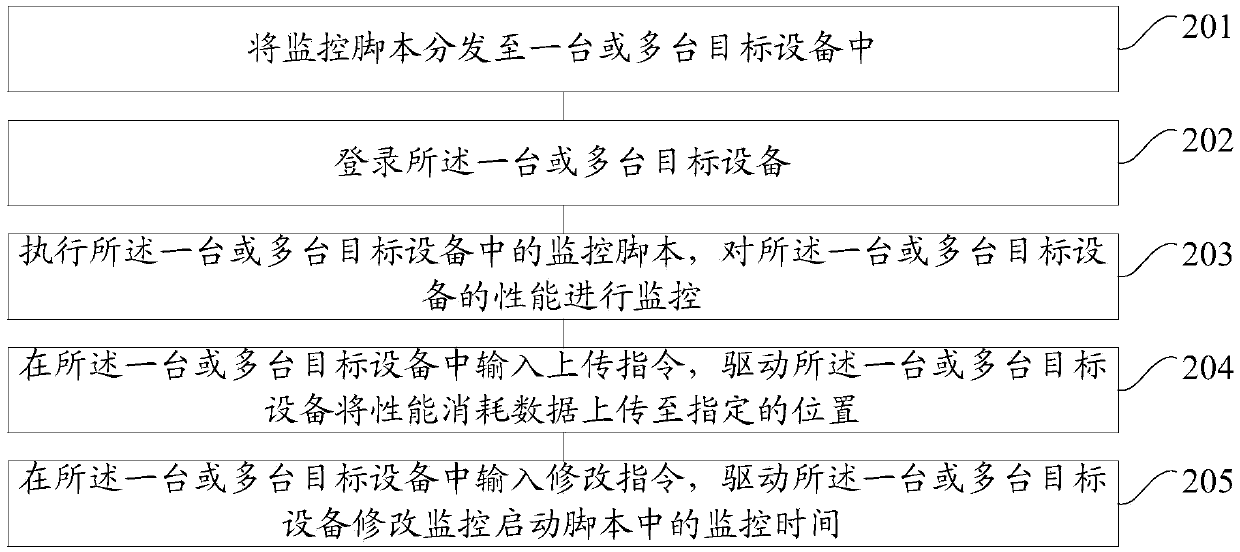 Method and device for monitoring device performance