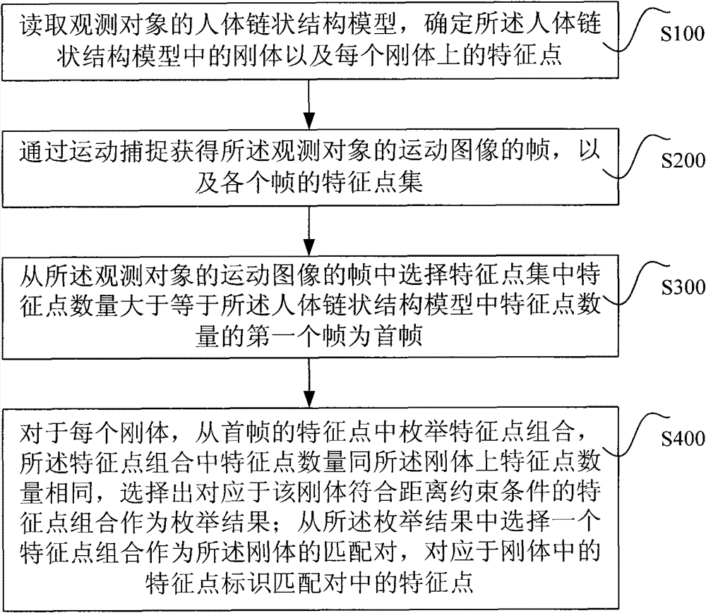 Method and system for automatically identifying characteristic points in human body chain structure.