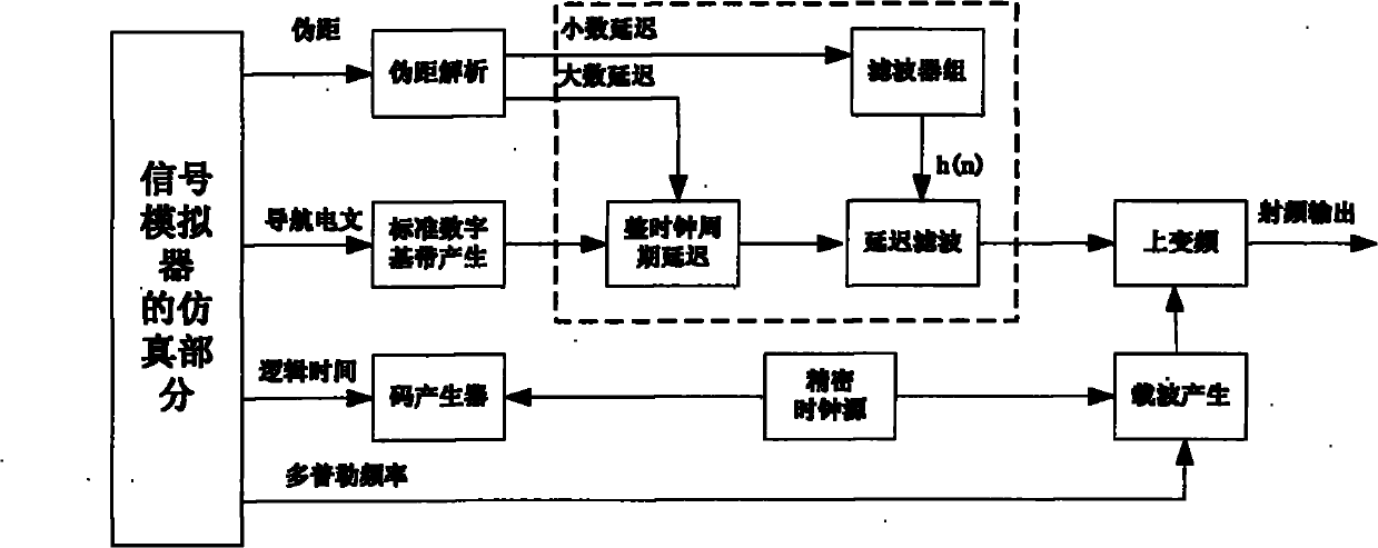 Precise delay implementation method for satellite navigation digital baseband signal