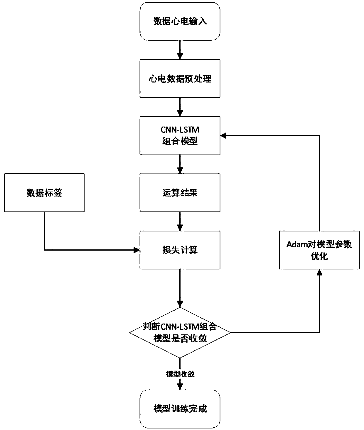 Electrocardiogram classification method based on convolutional neural network and long-term and short-term memory network