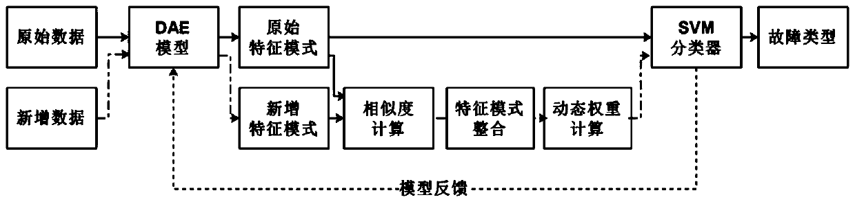 A Fault Diagnosis Method Based on Incremental Compensation and Dynamic Adaptive Enhancement