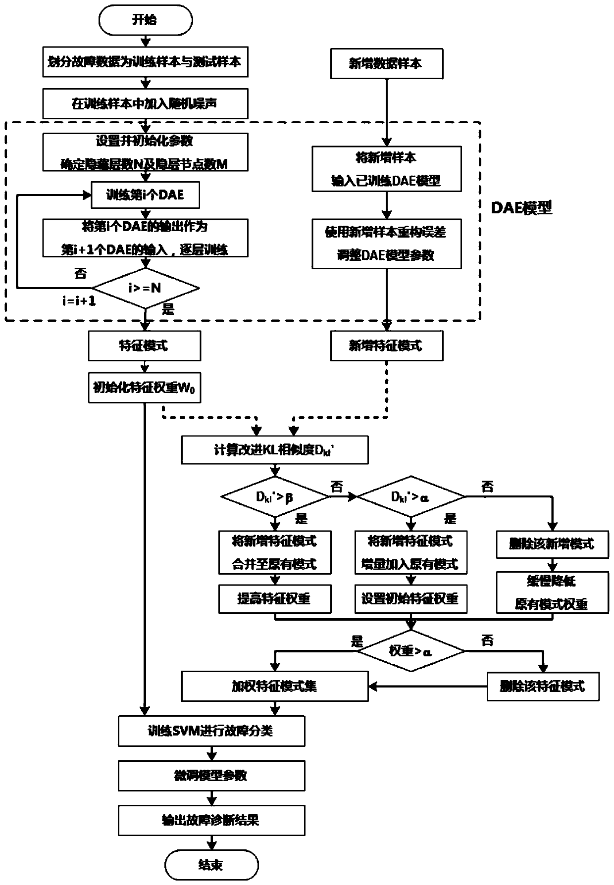 A Fault Diagnosis Method Based on Incremental Compensation and Dynamic Adaptive Enhancement