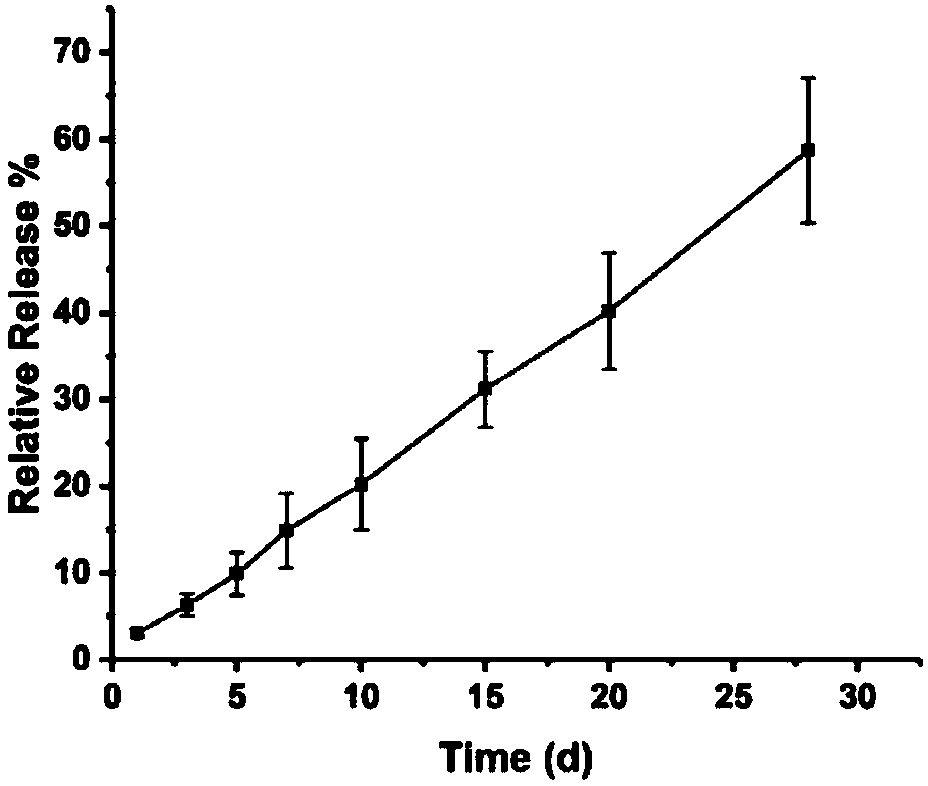 Exosome sustained release system and construction method and application thereof