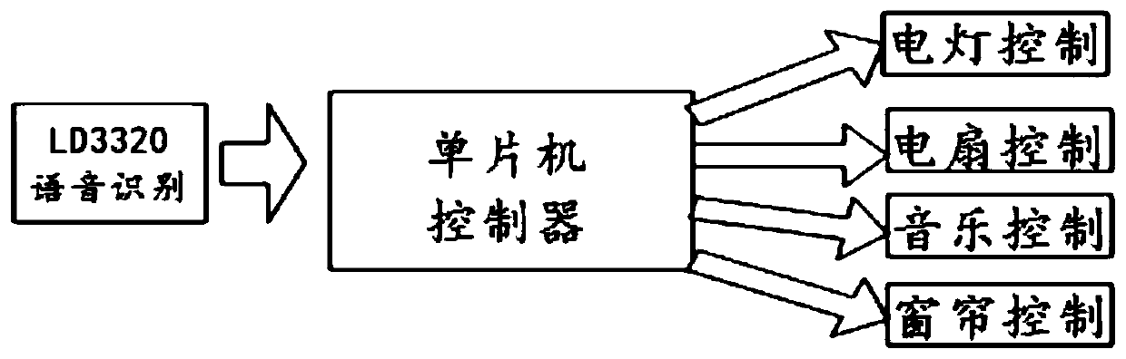 Non-specific voice recognition intelligent switch system based on single-chip microcomputer